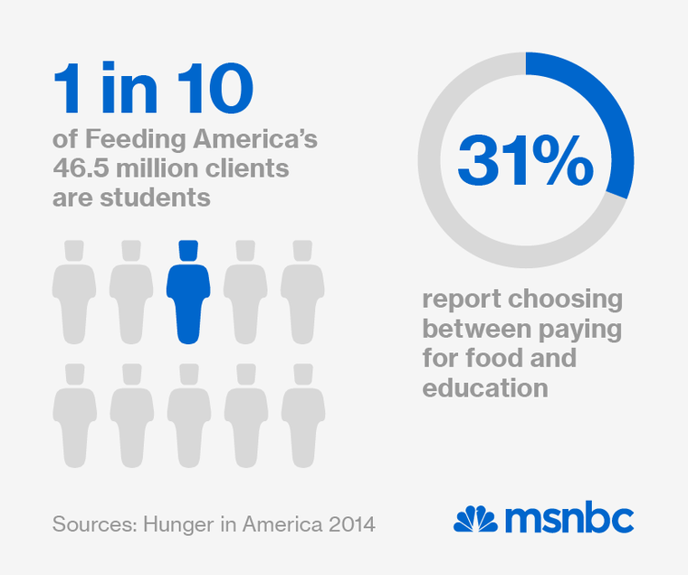 student info graphic hunger